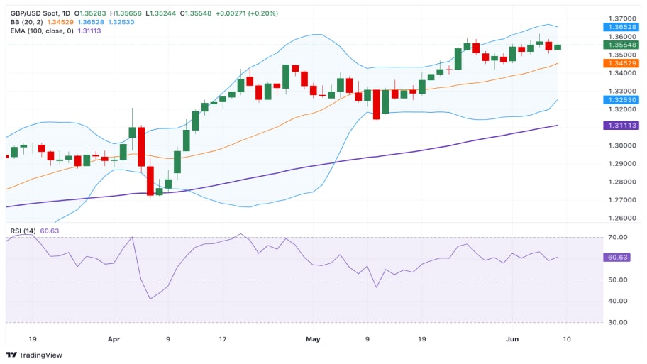 تحلیل تکنیکال چارت جفت ارزGBP/USD